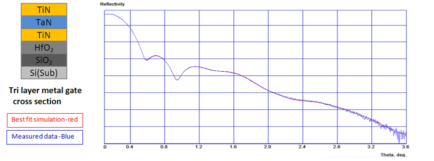 Tri-layer HKMG spectrastrucuture